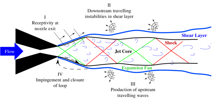 Jet screech feedback loop