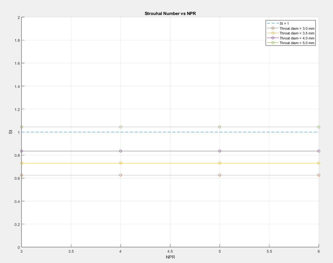 Strouhal vs NPR