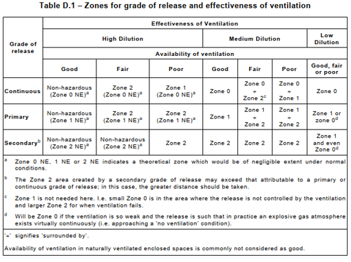 Facility zone specifications