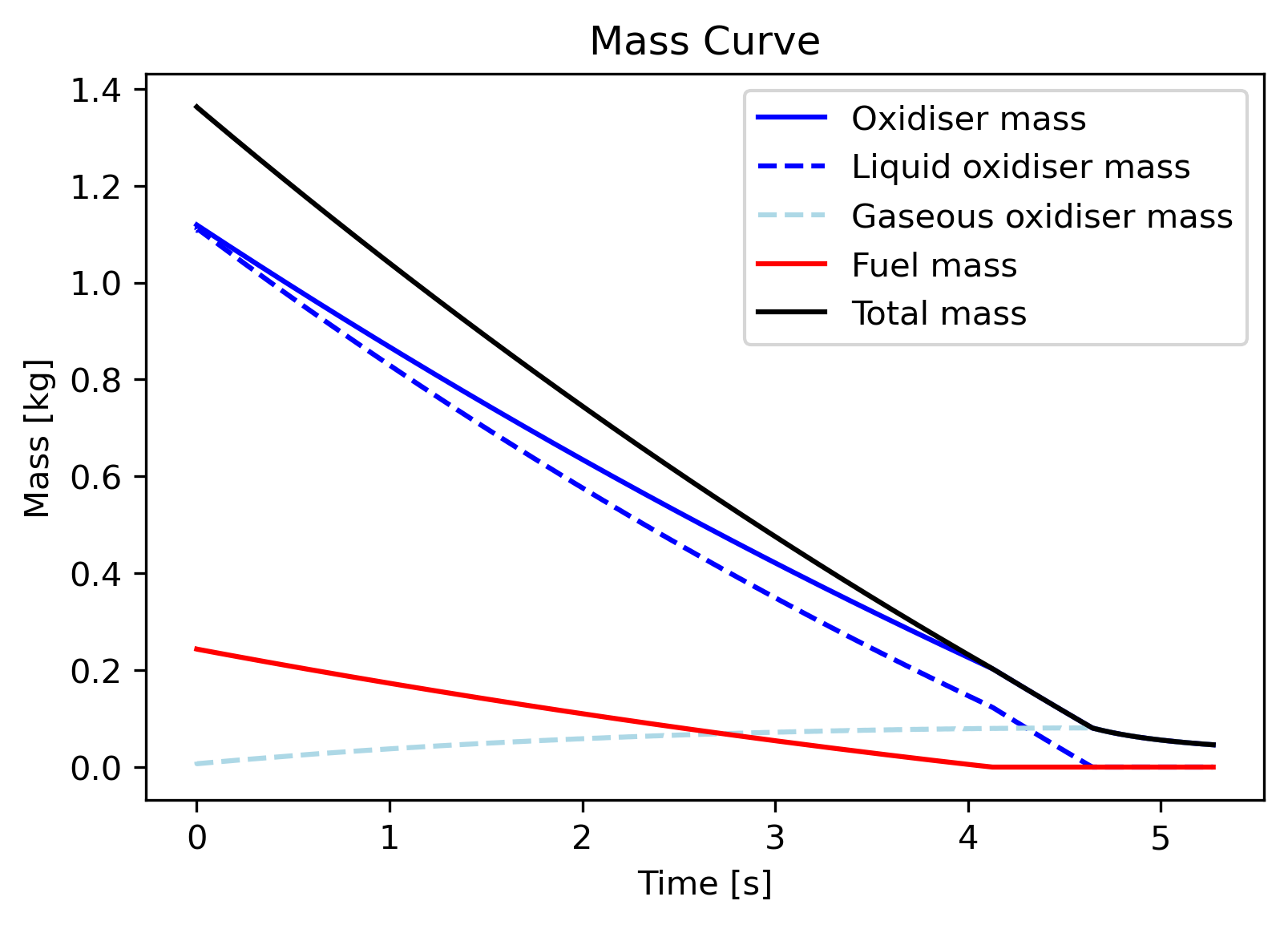 Fitted mass flow curve