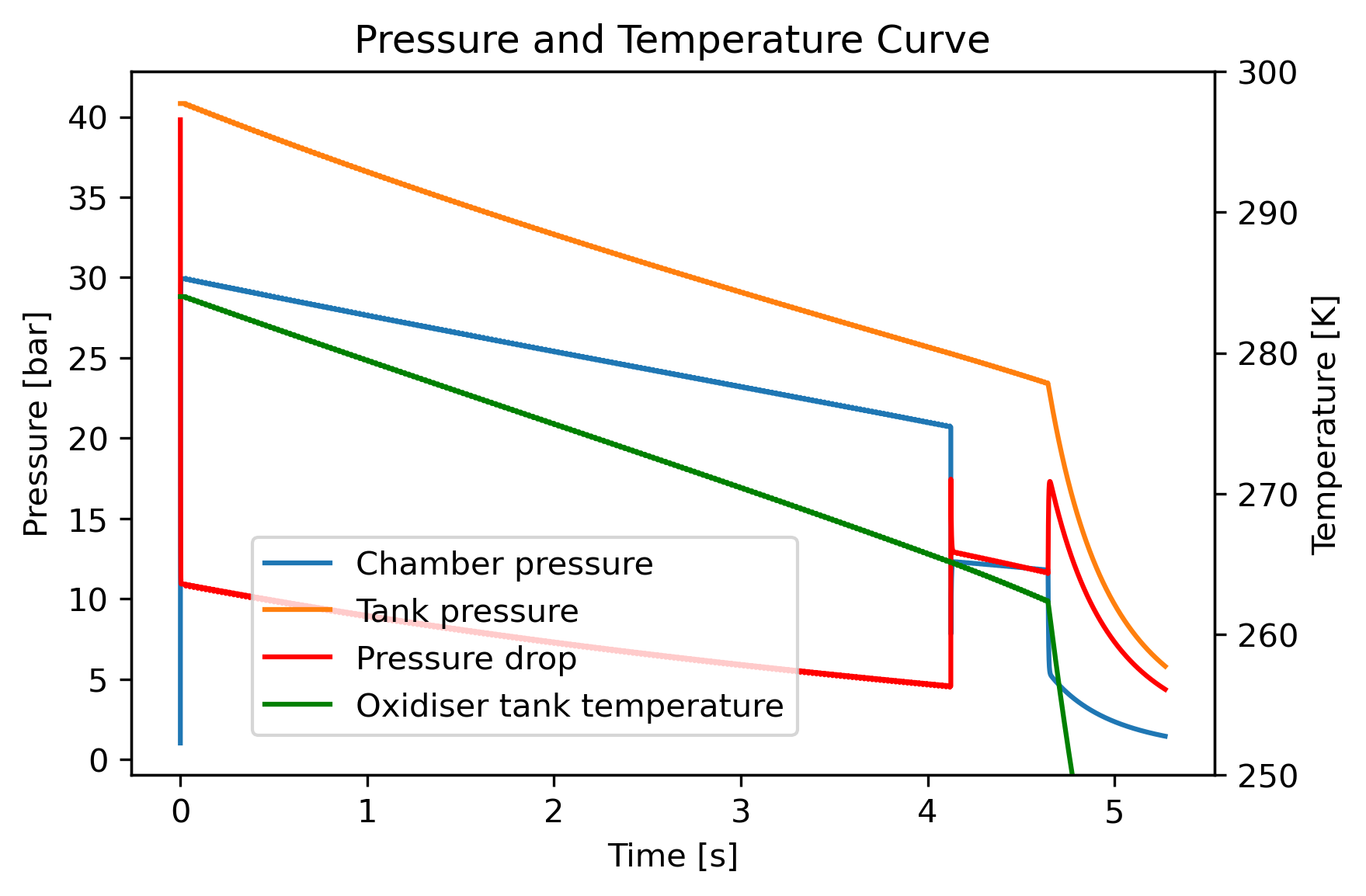 Fitted pressure curve
