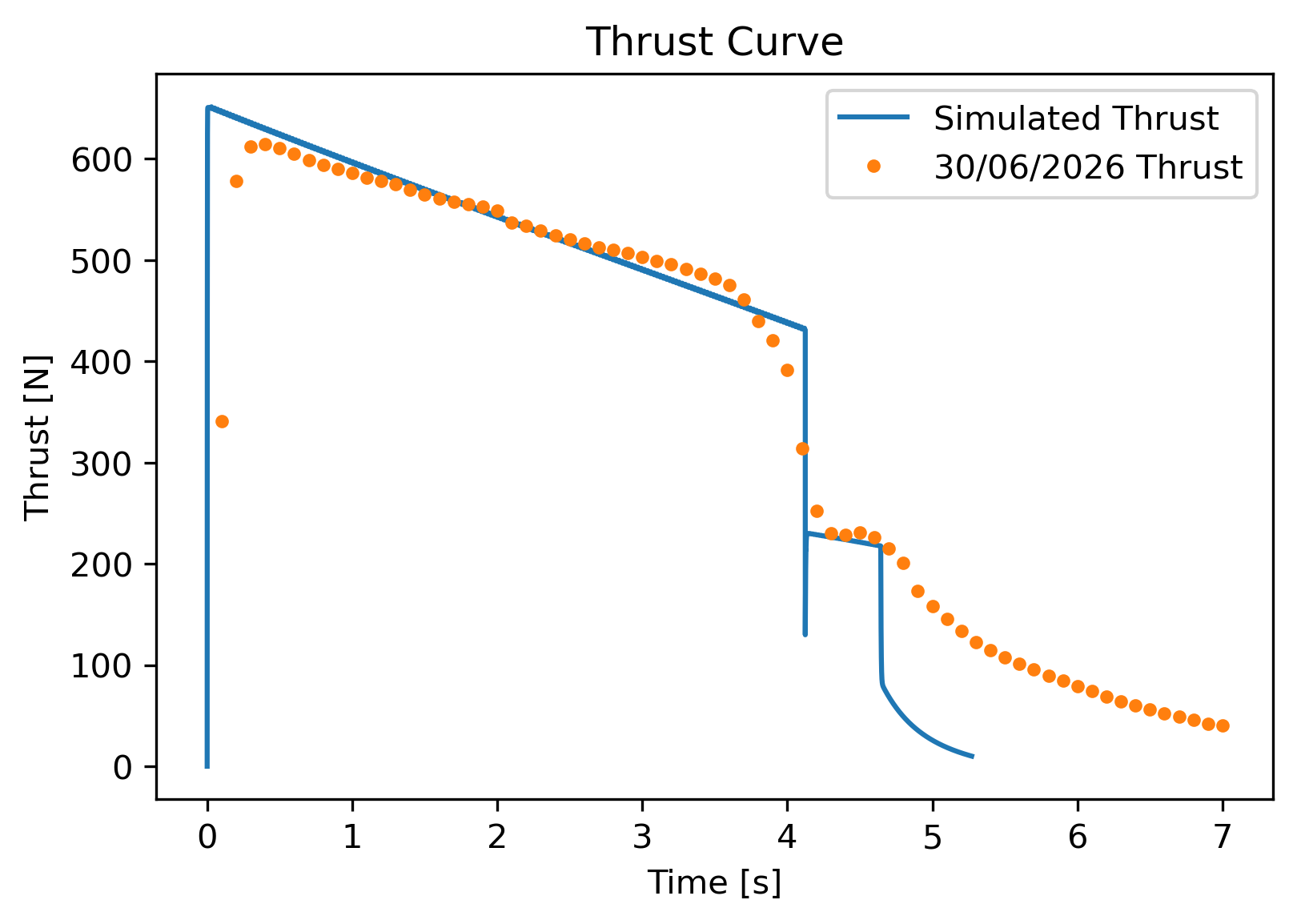 Fitted thrust curve