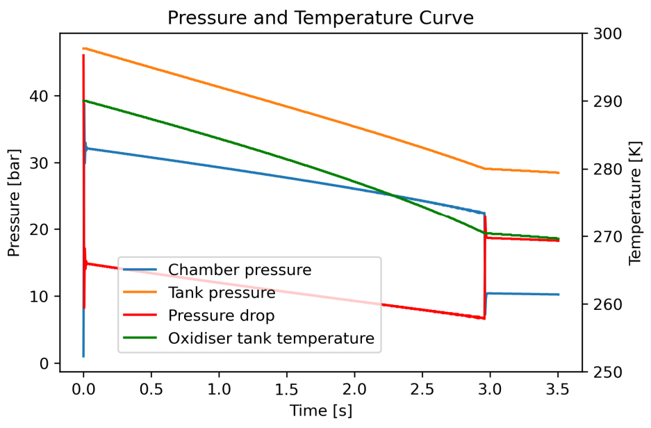 Pressure and temperature simulation