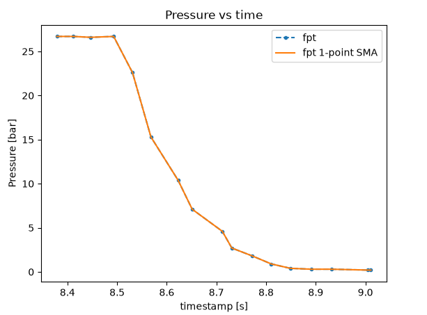 Pressure vs time during cold gas test