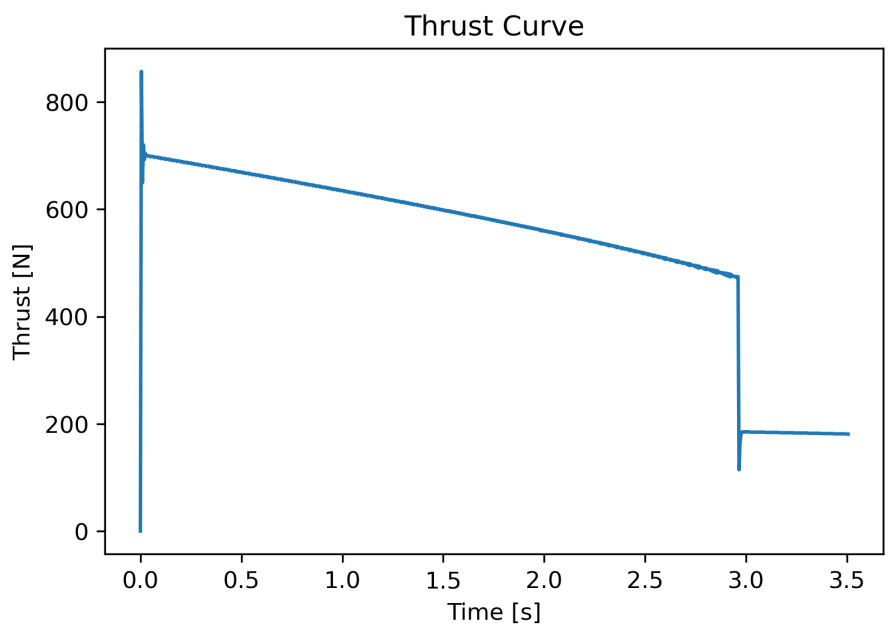 Predicted thrust curve