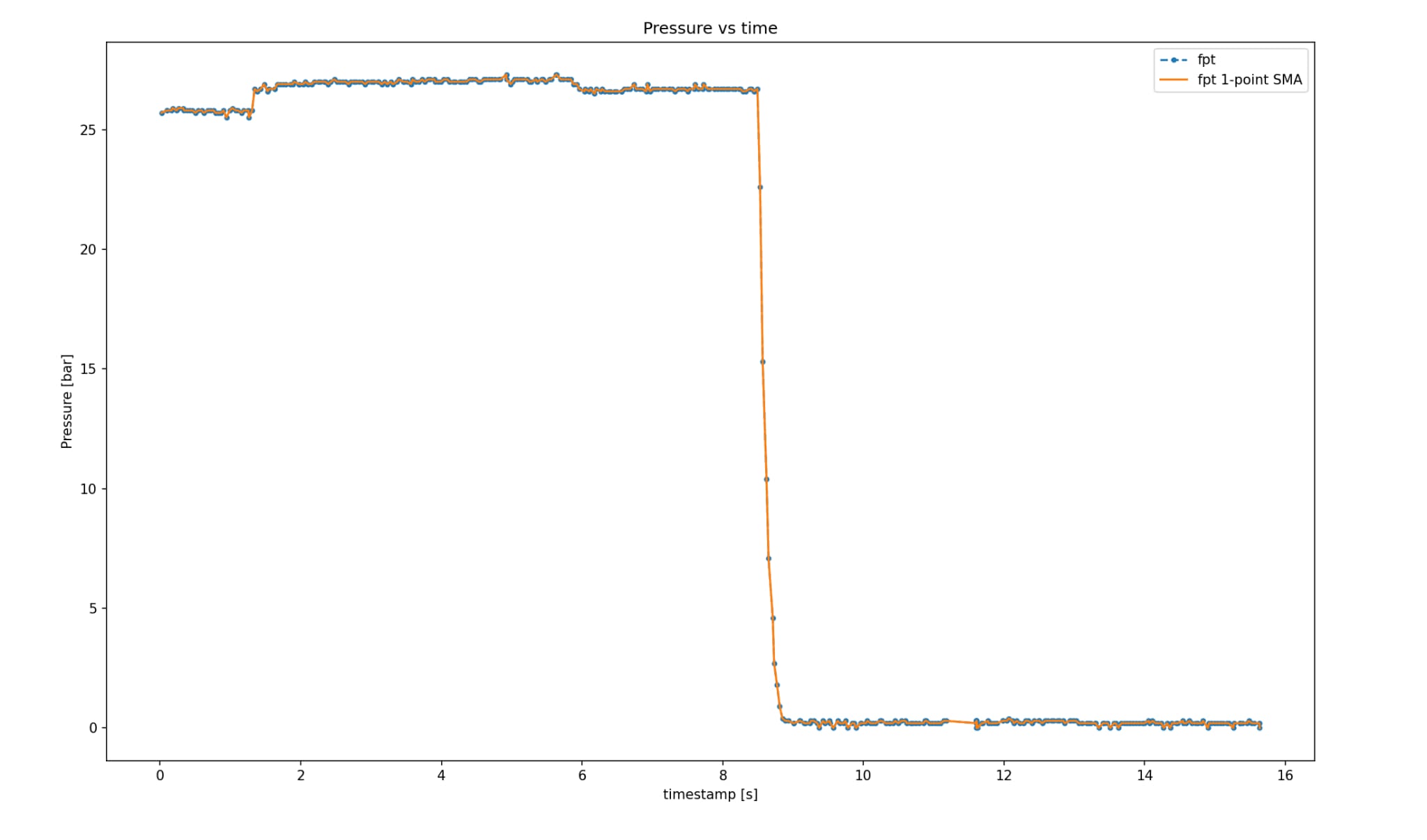 Pressure vs time data from DAQ system