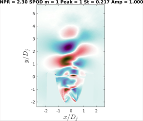 SPOD mode analysis