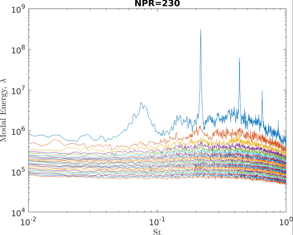 Screech frequency peaks